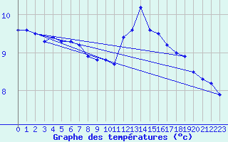 Courbe de tempratures pour Trappes (78)