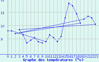 Courbe de tempratures pour Aytr-Plage (17)