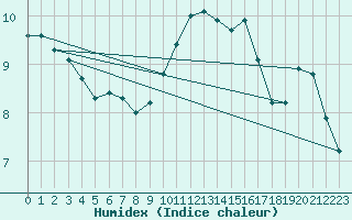 Courbe de l'humidex pour Mazres Le Massuet (09)