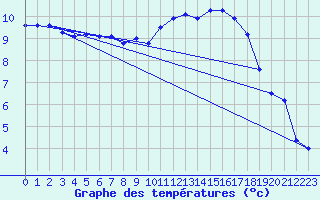 Courbe de tempratures pour Dole-Tavaux (39)