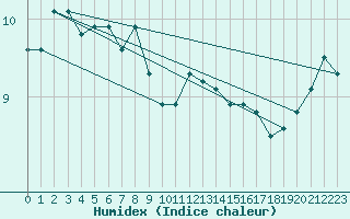 Courbe de l'humidex pour Lake Vyrnwy