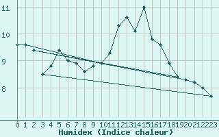 Courbe de l'humidex pour Angers-Beaucouz (49)