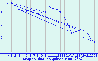 Courbe de tempratures pour Dunkerque (59)