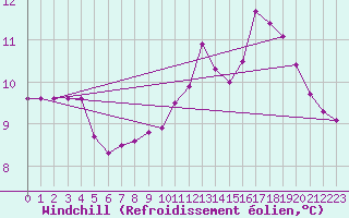 Courbe du refroidissement olien pour Chamonix-Mont-Blanc (74)