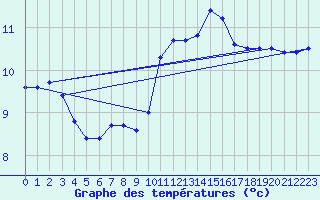 Courbe de tempratures pour Landivisiau (29)