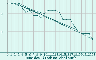 Courbe de l'humidex pour Tour-en-Sologne (41)