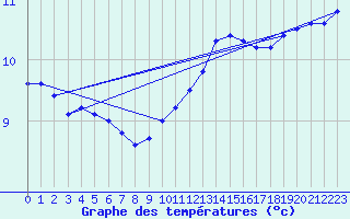 Courbe de tempratures pour Creil (60)