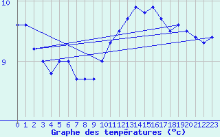 Courbe de tempratures pour Biscarrosse (40)