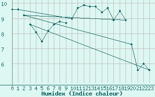 Courbe de l'humidex pour Fair Isle