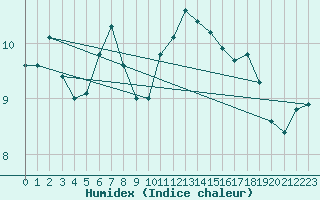 Courbe de l'humidex pour Charlwood