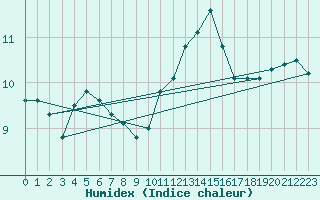 Courbe de l'humidex pour Florennes (Be)