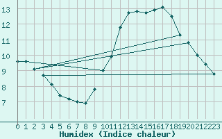 Courbe de l'humidex pour Gurande (44)