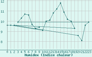 Courbe de l'humidex pour Millau (12)