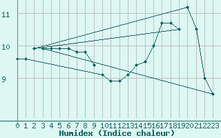 Courbe de l'humidex pour Loftus Samos