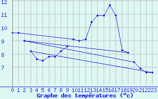 Courbe de tempratures pour Soltau