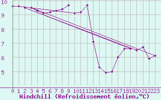 Courbe du refroidissement olien pour Ploudalmezeau (29)