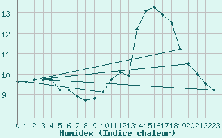 Courbe de l'humidex pour Saint-Brieuc (22)