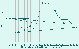 Courbe de l'humidex pour Braintree Andrewsfield
