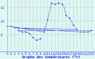 Courbe de tempratures pour Culdrose