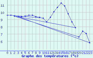 Courbe de tempratures pour Wattisham