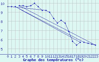 Courbe de tempratures pour Trawscoed