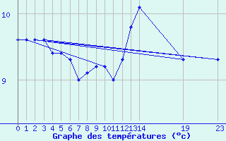 Courbe de tempratures pour Ernage (Be)