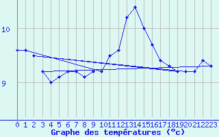 Courbe de tempratures pour Lannion (22)