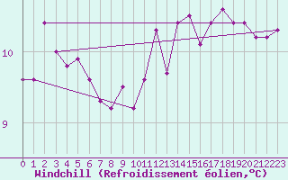 Courbe du refroidissement olien pour Orlans (45)