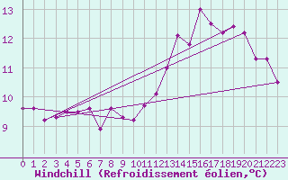 Courbe du refroidissement olien pour Capo Caccia