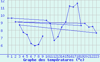 Courbe de tempratures pour Besn (44)