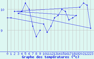 Courbe de tempratures pour Blois (41)