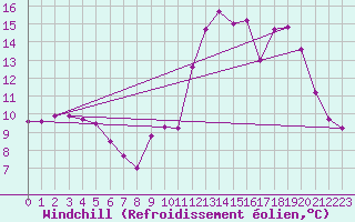 Courbe du refroidissement olien pour Dole-Tavaux (39)