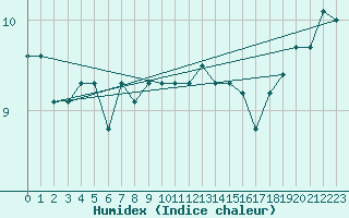 Courbe de l'humidex pour St Athan Royal Air Force Base