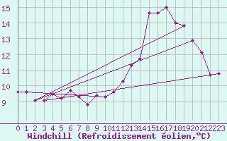 Courbe du refroidissement olien pour Saint-Etienne (42)