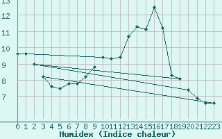 Courbe de l'humidex pour Soltau