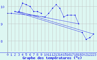 Courbe de tempratures pour Saint-Brieuc (22)