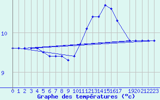 Courbe de tempratures pour Gurande (44)