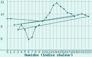 Courbe de l'humidex pour Limoges (87)