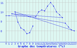 Courbe de tempratures pour Vaderoarna
