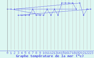 Courbe de temprature de la mer  pour la bouée 64045