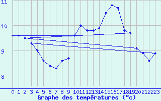 Courbe de tempratures pour Roches Point