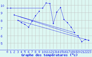 Courbe de tempratures pour Douzens (11)