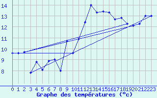 Courbe de tempratures pour Cap Bar (66)