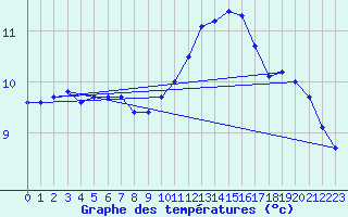 Courbe de tempratures pour Pordic (22)