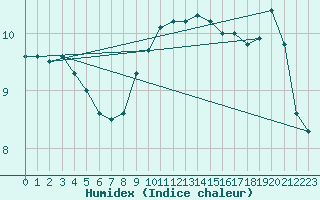 Courbe de l'humidex pour Valley