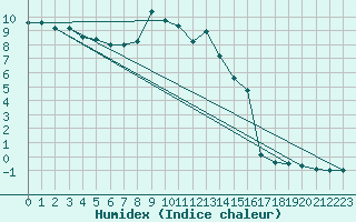 Courbe de l'humidex pour Nideggen-Schmidt