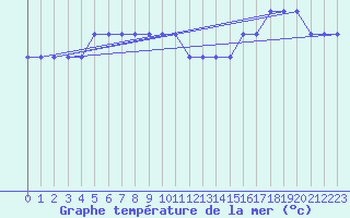 Courbe de temprature de la mer  pour la bouée 6200091