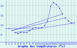 Courbe de tempratures pour Montdardier (30)
