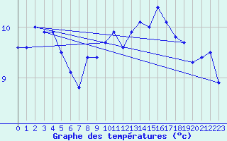 Courbe de tempratures pour Dundrennan