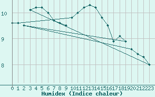 Courbe de l'humidex pour Retie (Be)